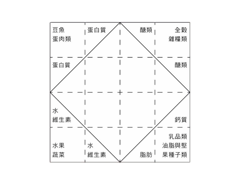 享報no 2 東西南北恰北北六大營養素無痛學習法 大享食育協會 讓學校營養午餐變得更好