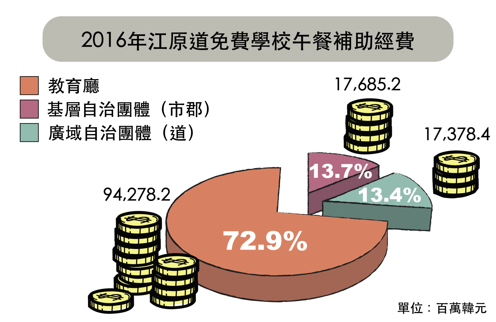 韓國學校午餐預算戰爭之一波三折的江原道免費高中午餐｜蕭佩均| 大享食育協會─讓學校營養午餐變得更好